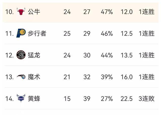 NBA最新排名：老鹰第876人第3森林狼第7猛龙第12太阳第6(图2)