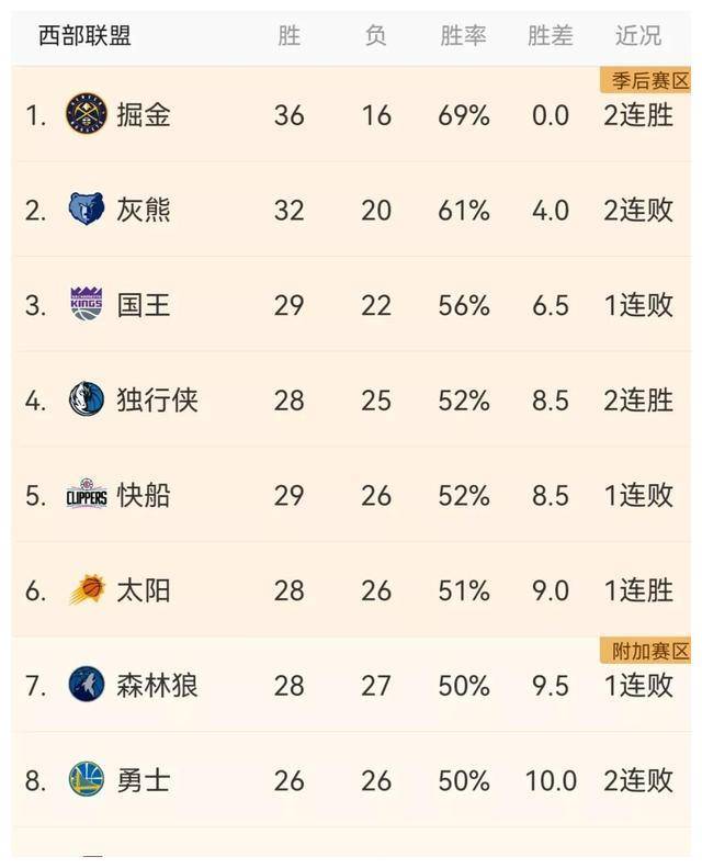 NBA最新排名：老鹰第876人第3森林狼第7猛龙第12太阳第6(图3)