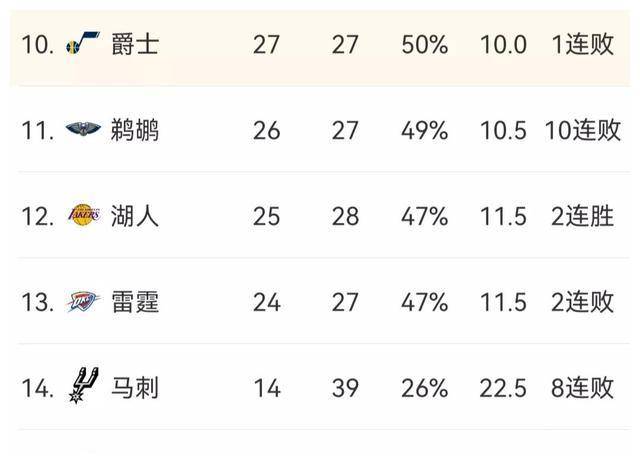 NBA最新排名：老鹰第876人第3森林狼第7猛龙第12太阳第6(图4)