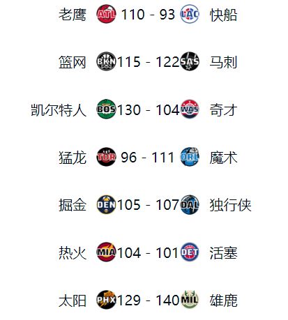 今日NBA战报：东部第十灭西部第四凯尔特坐稳榜首最新排行榜(图3)